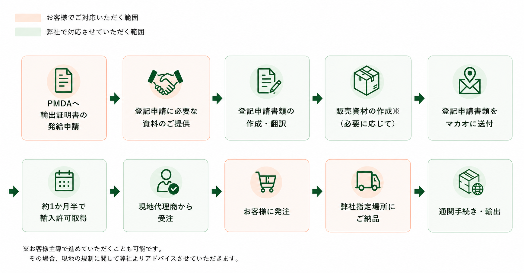 越境EC販路向け輸出
