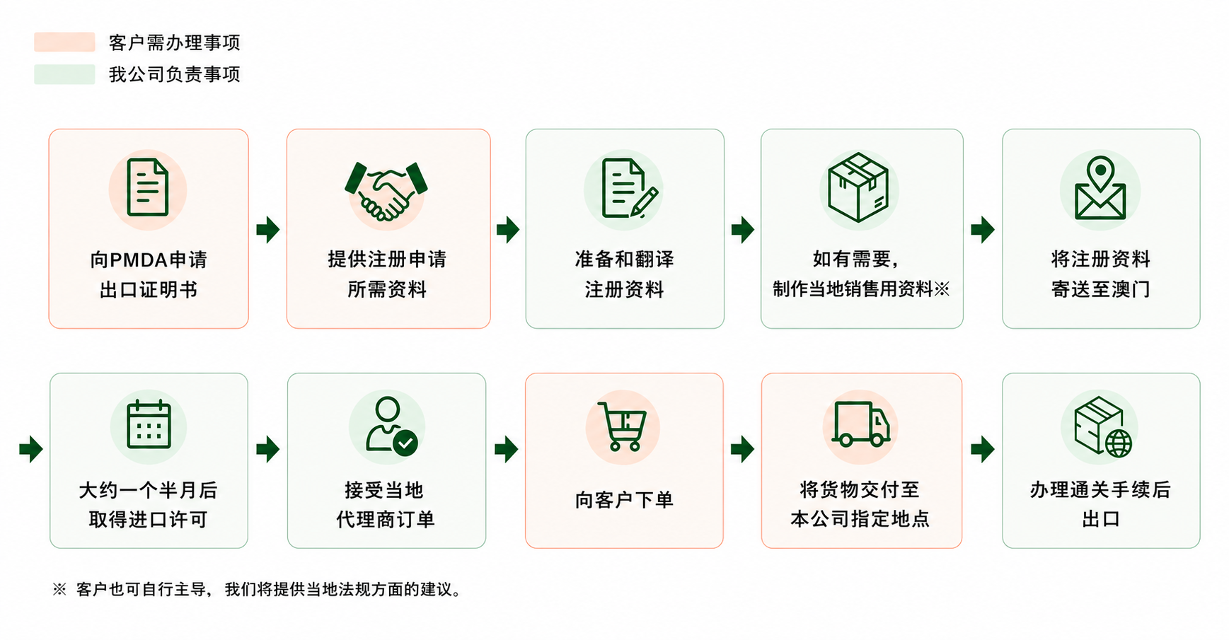 越境EC販路向け輸出