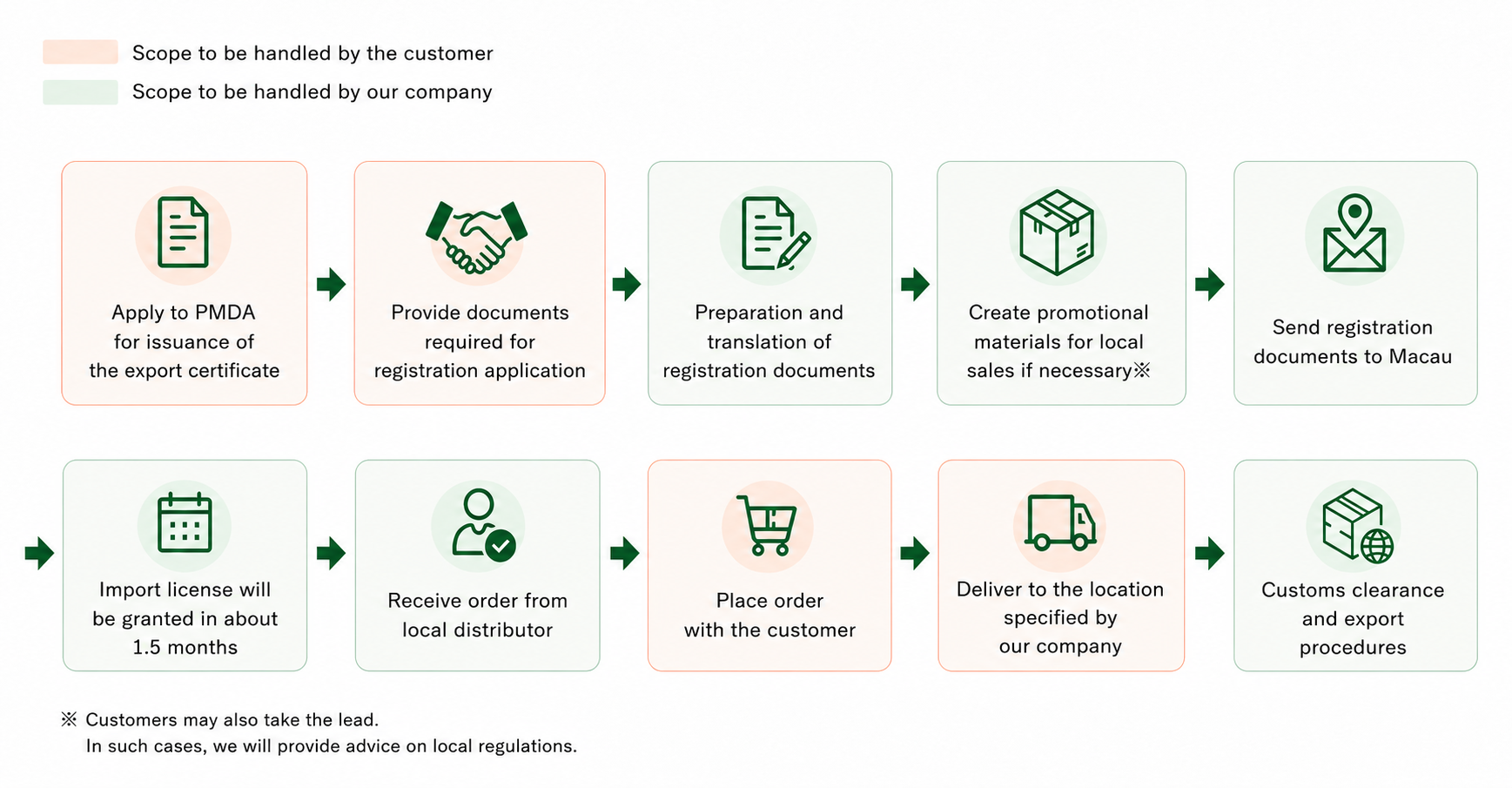 Export Services for Cross-Border E-Commerce
