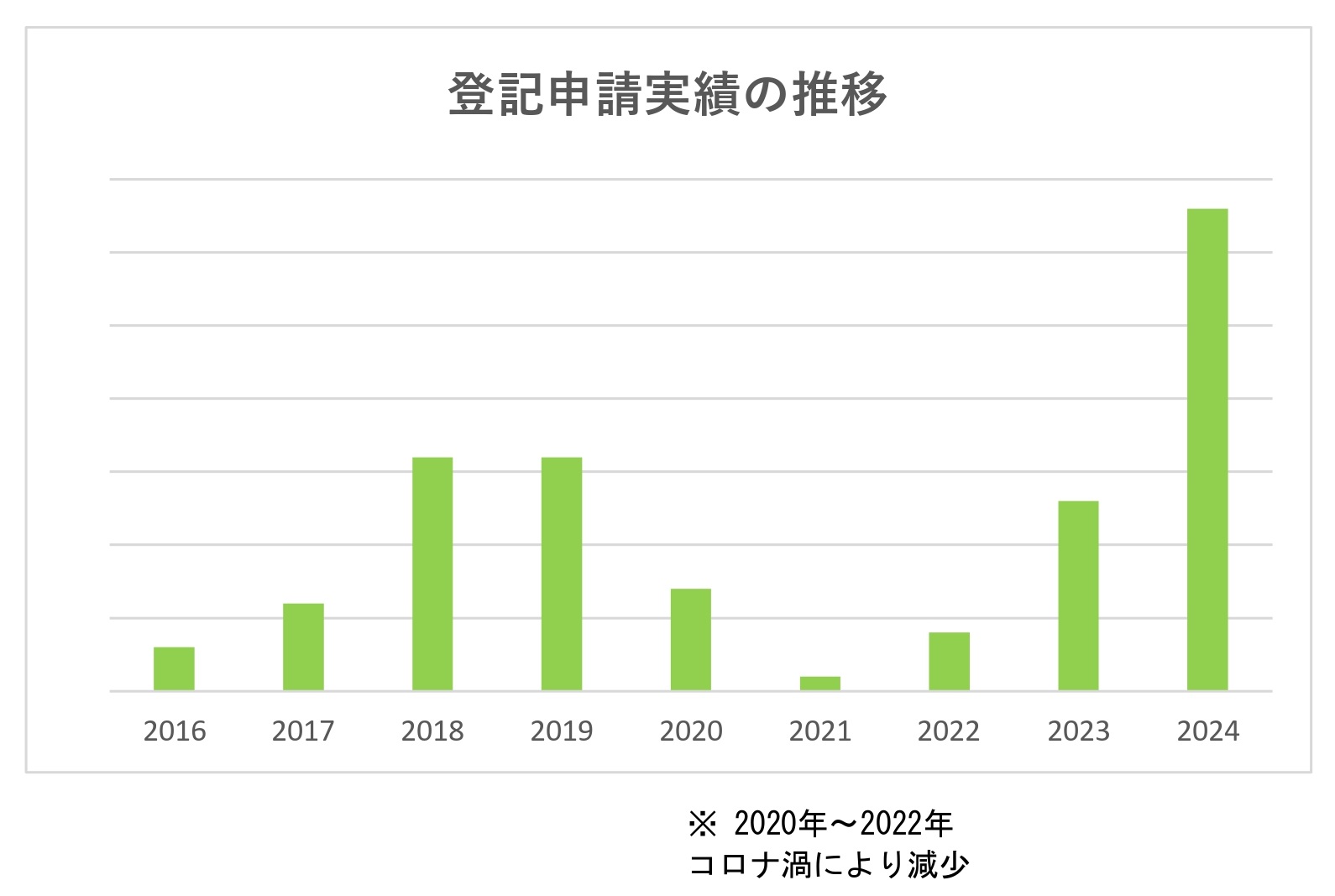 登記申請実績の推移