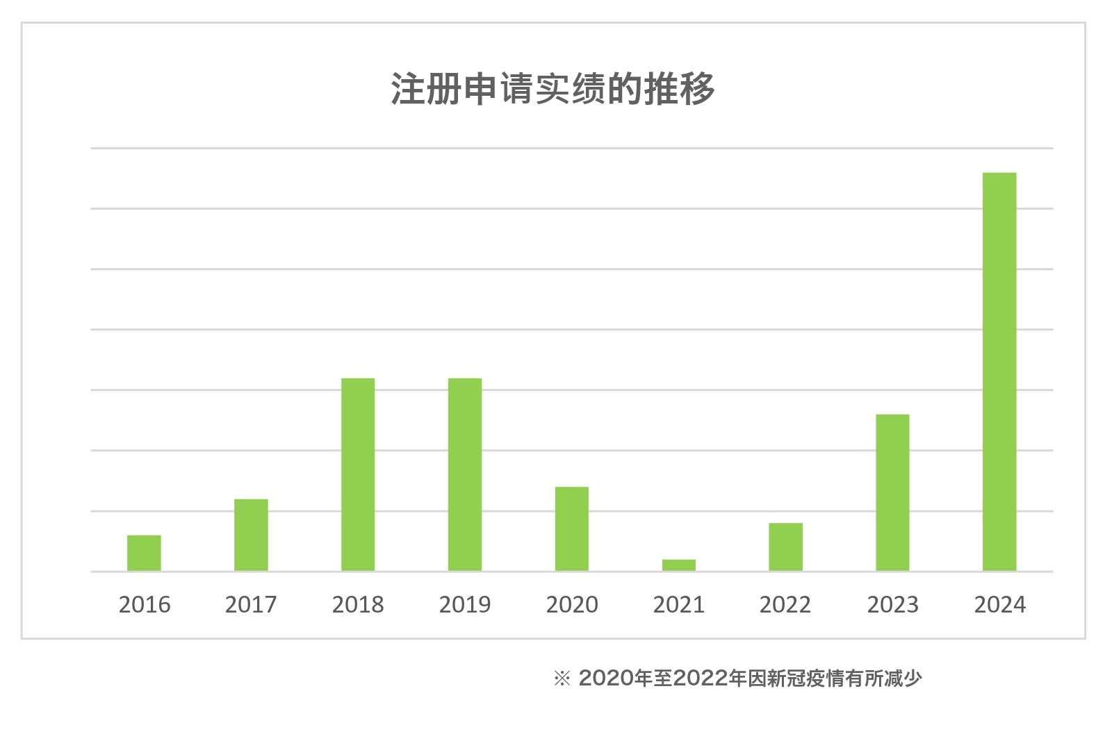 登記申請実績の推移